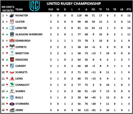 URC Week 3